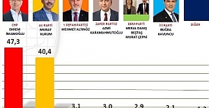 Hakan Bayrakçı İstanbul anketini paylaştı: İmamoğlu, 6.9 puan önde